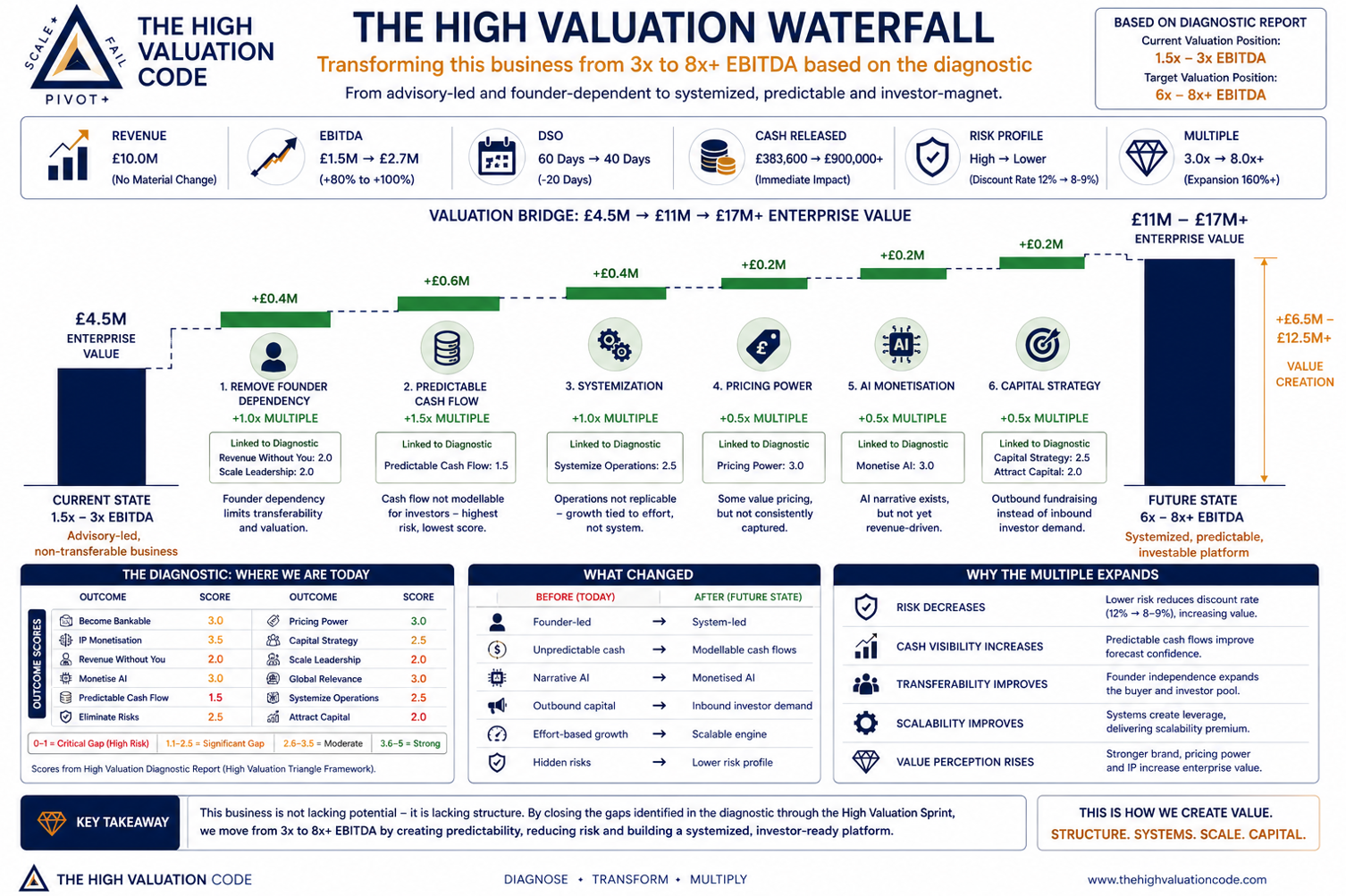 The High Valuation Waterfall — an illustrative valuation bridge